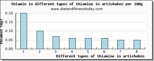 thiamine in artichokes thiamin per 100g